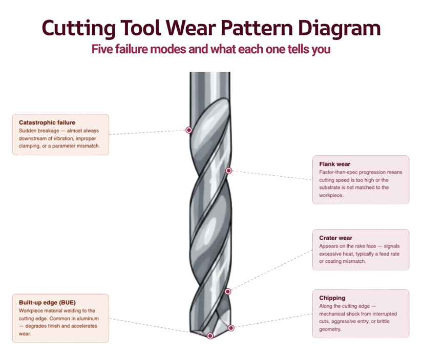 2Cutting Tool Wear Pattern Diagram Five failure modes and what each one tells you